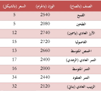 زكاة الفطر للعام 1440 هجري <br/> 