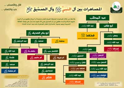 	المصاهرات بين آل بيت النبي صلى الله عليه وآله وسلم وآل الصديق رضي الله عنهم